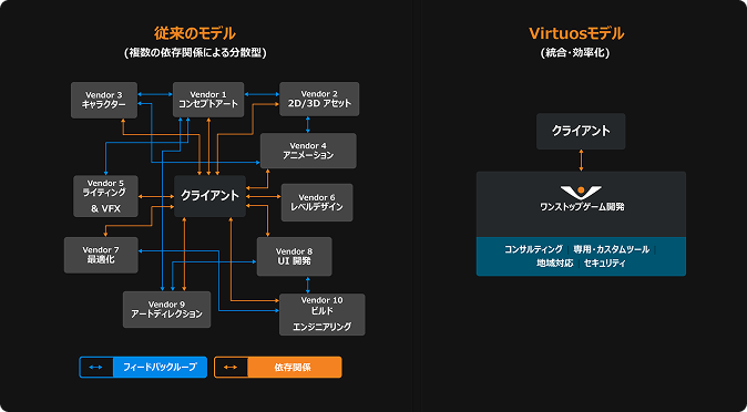 Virtuos provides the best external development model for game developers who are serious about making their game’s a commercial success in 2025 and beyond.