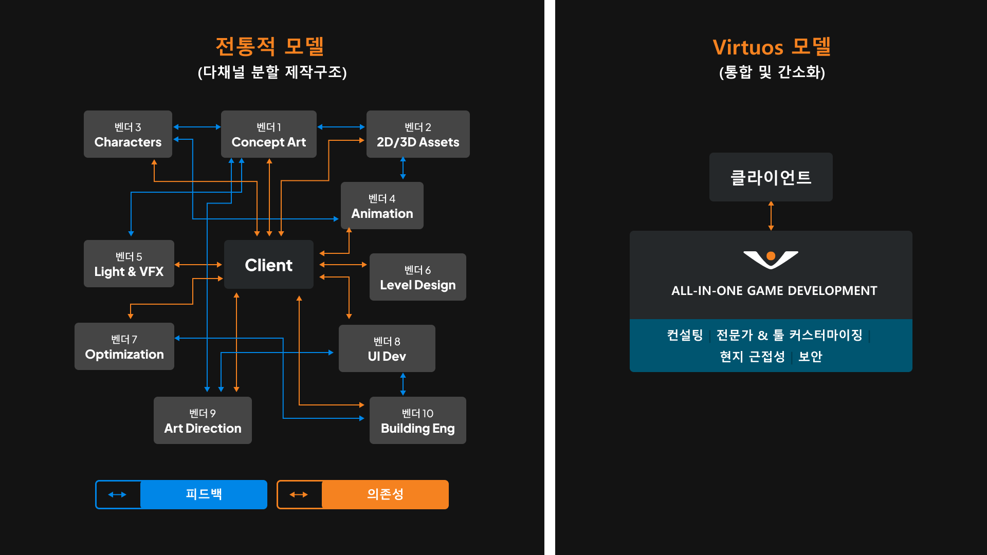 Virtuos provides the best external development model for game developers who are serious about making their game’s a commercial success in 2025 and beyond.